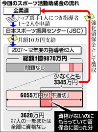 助成金不正受給の流れ