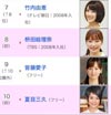 2013 好きな女子アナウンサーランキング