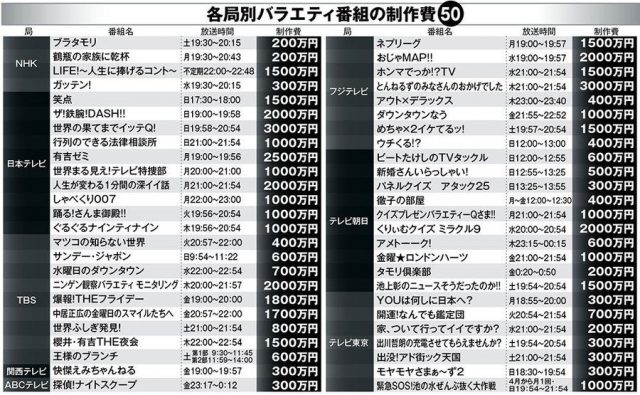 局別バラエティ番組の制作費