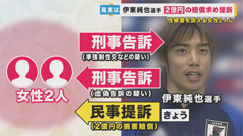 刑事告訴は双方不起訴、民事訴訟がスタート