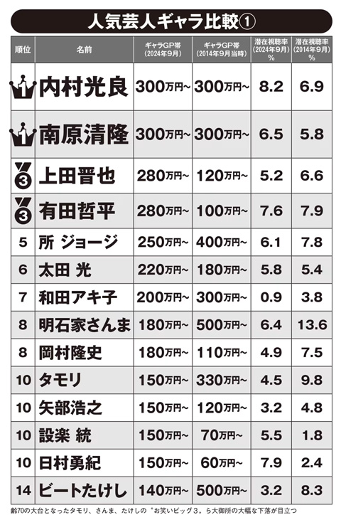 2024年人気芸人のギャラランキング