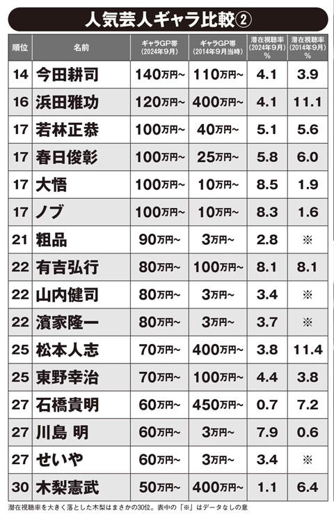 2024年人気芸人のギャラランキング