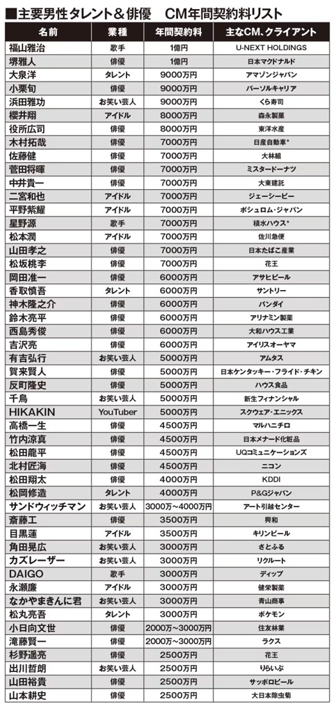 2024年男性タレントCMギャラリスト