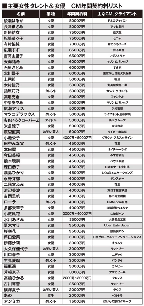 2024年女性タレントCMギャラリスト